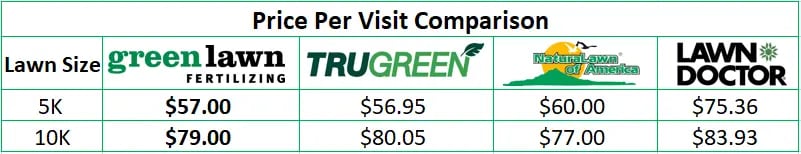 Lawn Care Price Chart